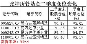 刚刚，公募一哥张坤罕见“认错”！最新重仓股大曝光！傅鹏博、赵枫、冯明远等