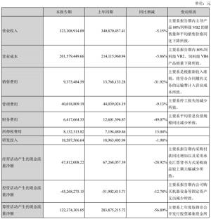 广济药业的营收水平自2016年以来逐渐走弱