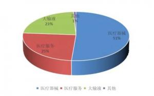 姬敏医疗成为业绩增长之王同比增长55.64%