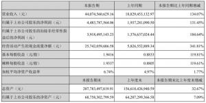 宁德时代：上半年净利润同比增长131%储能系统销售收入同比增长超7倍同比增长131.45%