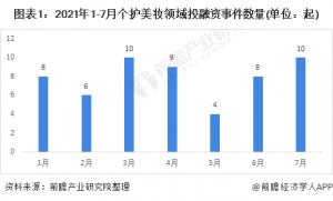 2021年1—7月美容护理领域共发生55起投融资事件10起发生在3月和7月