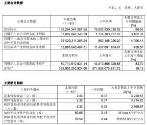 中远海控：上半年净利润371亿元同比增3162%同比增长3162.31%