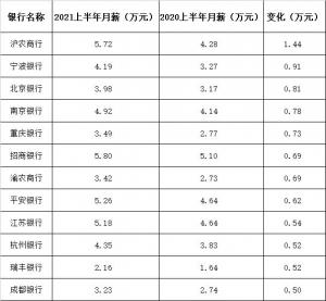 a股上市公司(月薪5.)半年报披露后41家银行240万人的薪酬被曝光