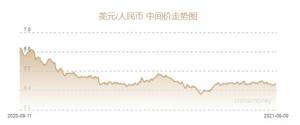 今日人民币兑美元中间价报6.4615元较前一交易日的6.4674元上调59个基点