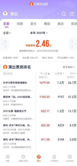 演出票房信息将通过灯塔专业版对公众开放
